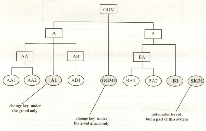 Master Key System Chart